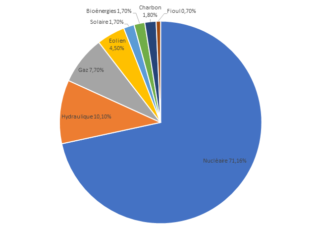 Graphique représentant la répartition des différentes sources de production d'électricité en France